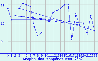 Courbe de tempratures pour Santander (Esp)