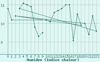 Courbe de l'humidex pour Santander (Esp)