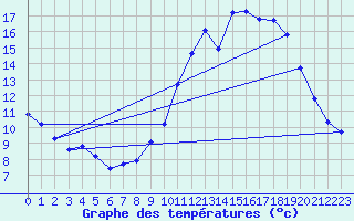 Courbe de tempratures pour Sandillon (45)