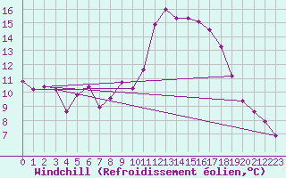 Courbe du refroidissement olien pour Avril (54)