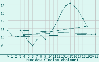 Courbe de l'humidex pour Fiscaglia Migliarino (It)