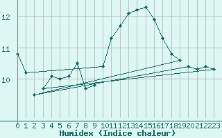 Courbe de l'humidex pour Verneuil (78)