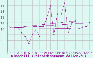 Courbe du refroidissement olien pour Ble / Mulhouse (68)