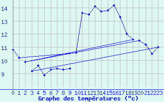 Courbe de tempratures pour Nmes - Courbessac (30)