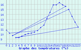 Courbe de tempratures pour Fontenermont (14)