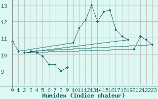 Courbe de l'humidex pour Drumalbin