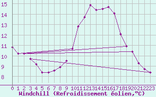 Courbe du refroidissement olien pour Lanvoc (29)