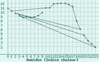 Courbe de l'humidex pour Feldberg-Schwarzwald (All)