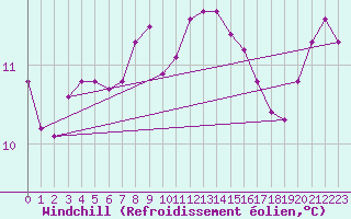 Courbe du refroidissement olien pour Cap Pertusato (2A)