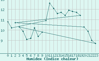 Courbe de l'humidex pour Orly (91)