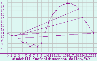 Courbe du refroidissement olien pour Neuville-de-Poitou (86)