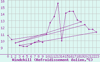 Courbe du refroidissement olien pour Woluwe-Saint-Pierre (Be)