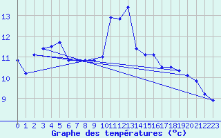 Courbe de tempratures pour Charleroi (Be)