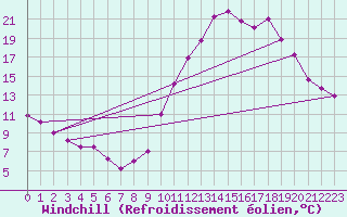 Courbe du refroidissement olien pour Grenoble/agglo Le Versoud (38)