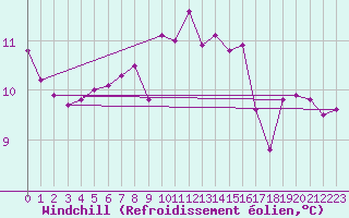 Courbe du refroidissement olien pour Gersau