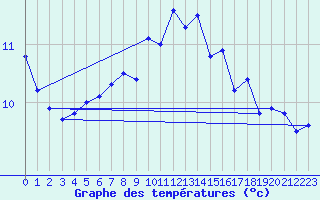 Courbe de tempratures pour Gersau