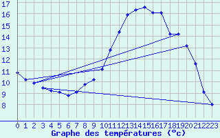Courbe de tempratures pour Selonnet (04)