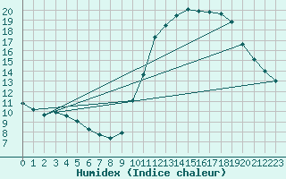 Courbe de l'humidex pour Gurande (44)