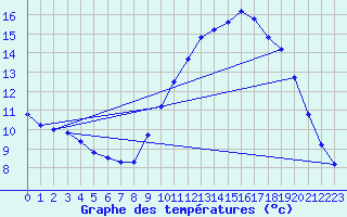 Courbe de tempratures pour Brest (29)