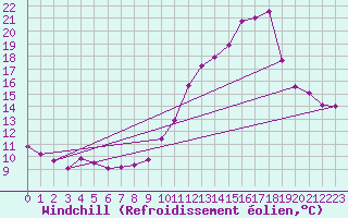 Courbe du refroidissement olien pour Crest (26)