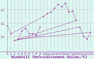 Courbe du refroidissement olien pour Bellengreville (14)