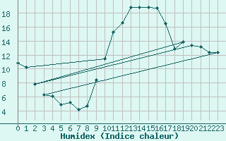 Courbe de l'humidex pour La Beaume (05)