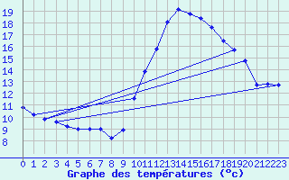 Courbe de tempratures pour Rochefort Saint-Agnant (17)