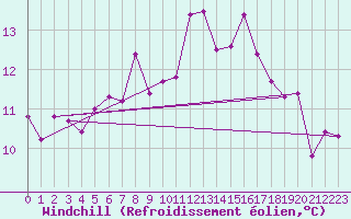 Courbe du refroidissement olien pour Ble - Binningen (Sw)