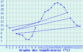 Courbe de tempratures pour Lunel (34)