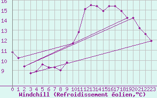 Courbe du refroidissement olien pour Samatan (32)