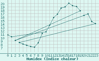Courbe de l'humidex pour Voiron (38)