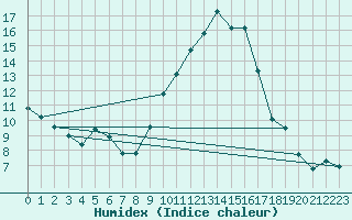 Courbe de l'humidex pour Hyres (83)