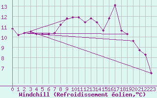 Courbe du refroidissement olien pour Pointe de Socoa (64)