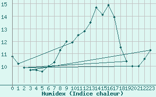 Courbe de l'humidex pour Nuerburg-Barweiler