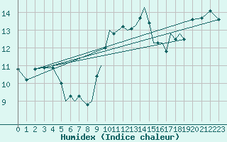 Courbe de l'humidex pour Bournemouth (UK)