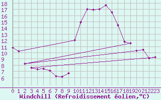 Courbe du refroidissement olien pour Puissalicon (34)