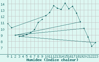 Courbe de l'humidex pour Herstmonceux (UK)