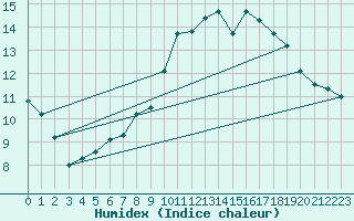 Courbe de l'humidex pour L'Huisserie (53)