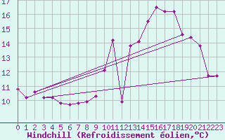 Courbe du refroidissement olien pour Mauvezin-sur-Gupie (47)