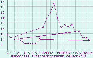 Courbe du refroidissement olien pour Gros-Rderching (57)