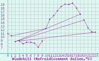Courbe du refroidissement olien pour Quimperl (29)
