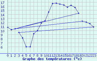 Courbe de tempratures pour Trawscoed