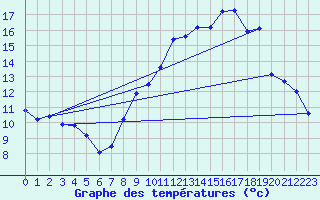 Courbe de tempratures pour Treize-Vents (85)