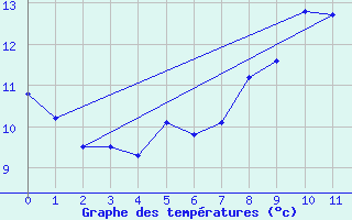 Courbe de tempratures pour Feldberg-Schwarzwald (All)