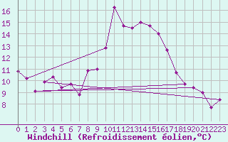 Courbe du refroidissement olien pour Montredon des Corbires (11)