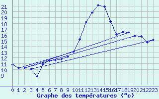 Courbe de tempratures pour Cressier