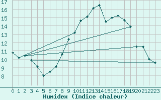 Courbe de l'humidex pour Neuchatel (Sw)