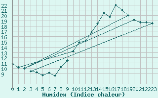 Courbe de l'humidex pour Thomery (77)