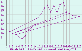 Courbe du refroidissement olien pour Munte (Be)
