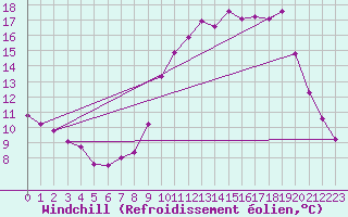 Courbe du refroidissement olien pour Biache-Saint-Vaast (62)